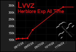 Total Graph of Lvvz