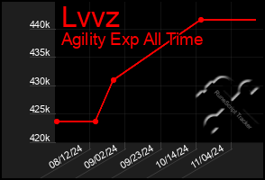 Total Graph of Lvvz