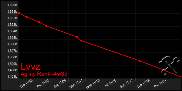 Last 31 Days Graph of Lvvz