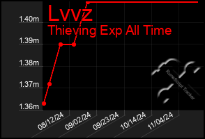 Total Graph of Lvvz