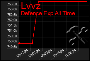 Total Graph of Lvvz