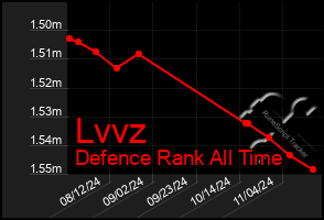 Total Graph of Lvvz