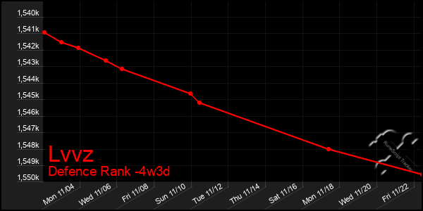 Last 31 Days Graph of Lvvz