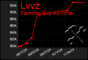 Total Graph of Lvvz