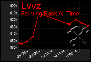 Total Graph of Lvvz