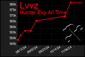 Total Graph of Lvvz