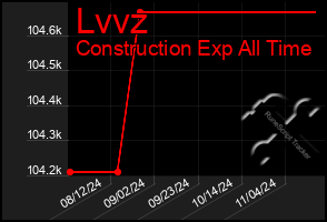 Total Graph of Lvvz