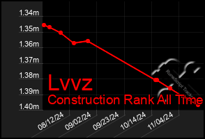 Total Graph of Lvvz