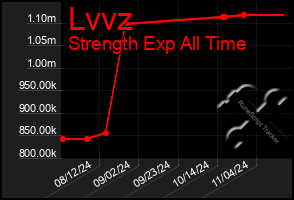 Total Graph of Lvvz