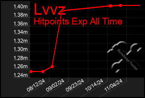 Total Graph of Lvvz