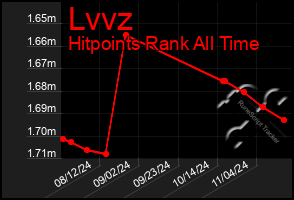 Total Graph of Lvvz