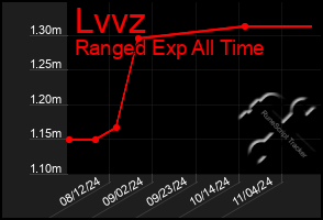 Total Graph of Lvvz