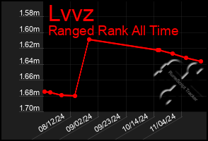 Total Graph of Lvvz