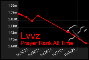 Total Graph of Lvvz