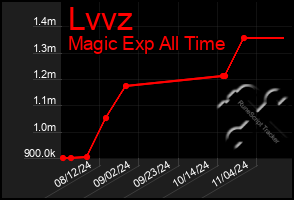 Total Graph of Lvvz