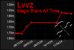 Total Graph of Lvvz