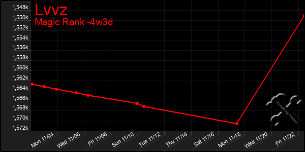 Last 31 Days Graph of Lvvz