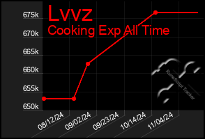 Total Graph of Lvvz