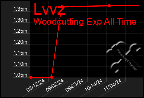 Total Graph of Lvvz