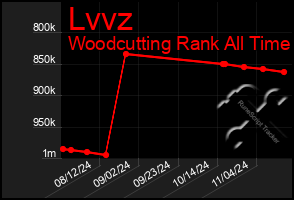 Total Graph of Lvvz