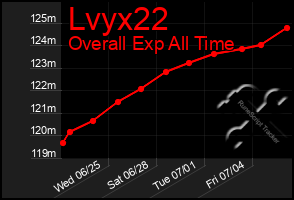 Total Graph of Lvyx22