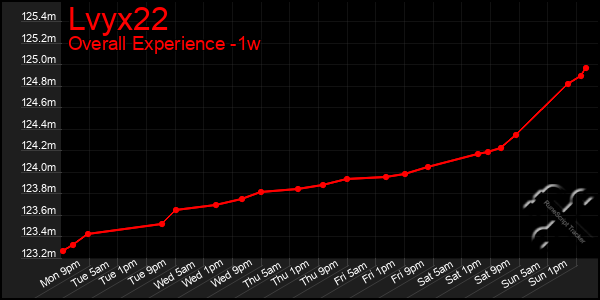 1 Week Graph of Lvyx22