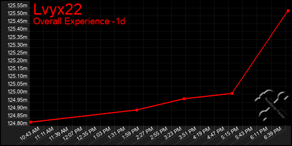 Last 24 Hours Graph of Lvyx22
