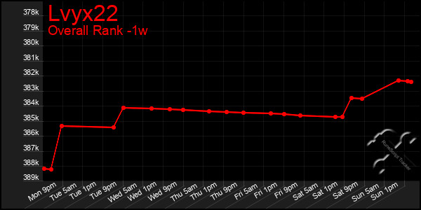 1 Week Graph of Lvyx22