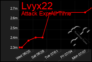 Total Graph of Lvyx22