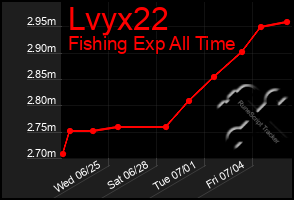 Total Graph of Lvyx22
