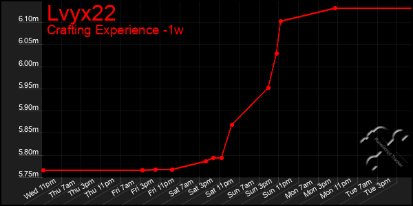 Last 7 Days Graph of Lvyx22