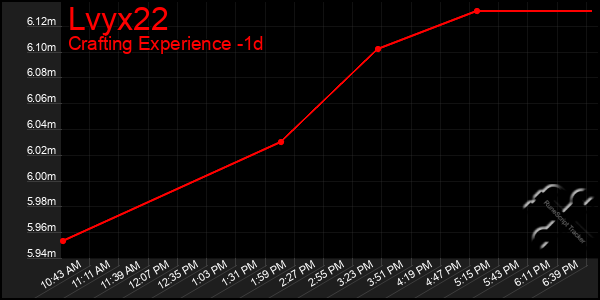 Last 24 Hours Graph of Lvyx22