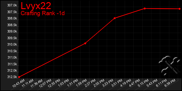 Last 24 Hours Graph of Lvyx22