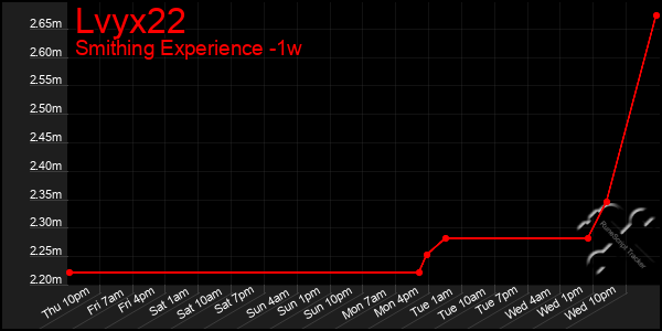 Last 7 Days Graph of Lvyx22