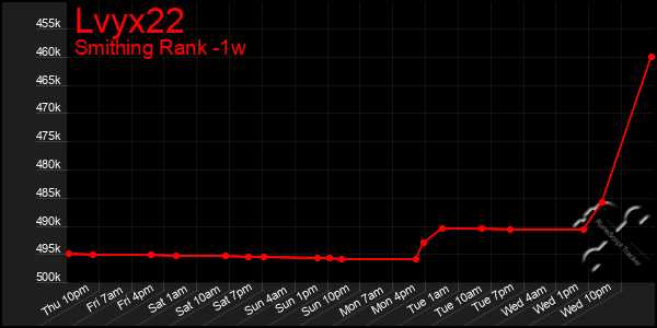 Last 7 Days Graph of Lvyx22