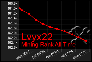 Total Graph of Lvyx22