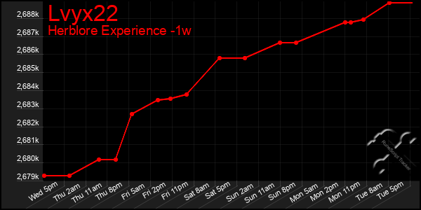 Last 7 Days Graph of Lvyx22