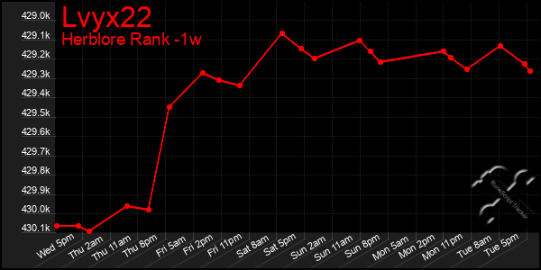 Last 7 Days Graph of Lvyx22