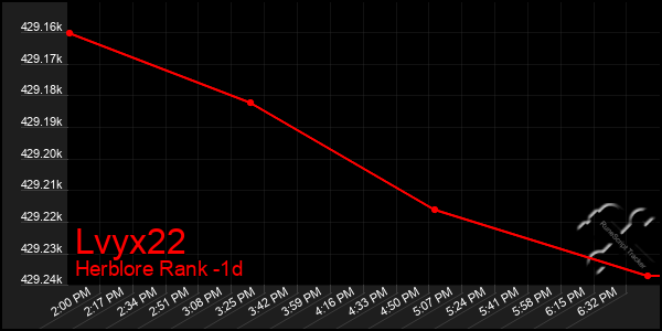 Last 24 Hours Graph of Lvyx22