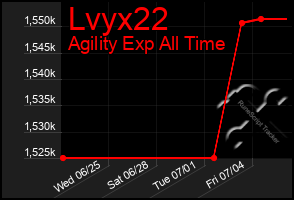 Total Graph of Lvyx22