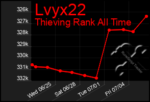 Total Graph of Lvyx22