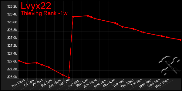 Last 7 Days Graph of Lvyx22