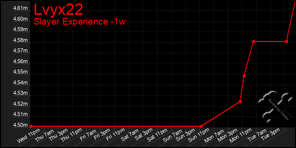 Last 7 Days Graph of Lvyx22