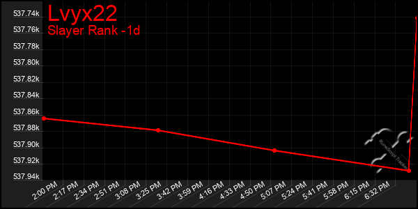 Last 24 Hours Graph of Lvyx22