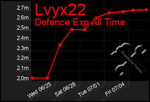 Total Graph of Lvyx22