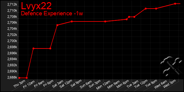 Last 7 Days Graph of Lvyx22