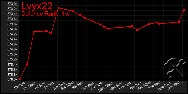 Last 7 Days Graph of Lvyx22