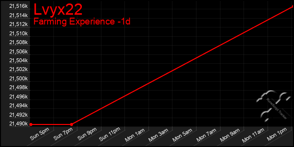 Last 24 Hours Graph of Lvyx22