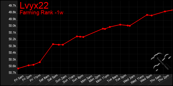 Last 7 Days Graph of Lvyx22