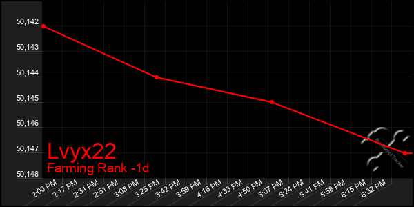Last 24 Hours Graph of Lvyx22